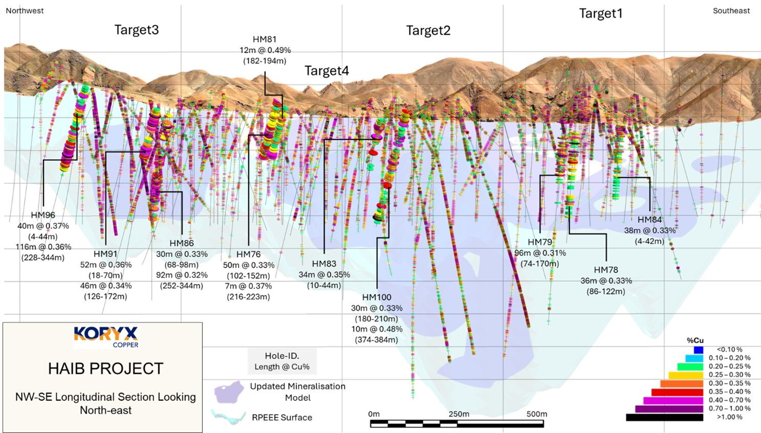 Koryx Copper Announces Further Positive Drill Results at the Haib Copper Project, Southern Namibia